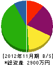 上田通信工業 貸借対照表 2012年11月期
