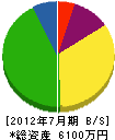 佐藤工事 貸借対照表 2012年7月期