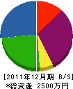 森塗装工業 貸借対照表 2011年12月期