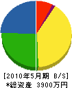 下田重機産業 貸借対照表 2010年5月期