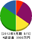 飯塚建設 貸借対照表 2012年9月期