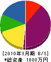 藤友建設 貸借対照表 2010年3月期