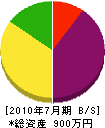 松尾建設 貸借対照表 2010年7月期