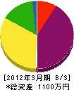 千葉工務店 貸借対照表 2012年3月期
