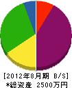 坂本工業 貸借対照表 2012年8月期