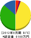 春山電気工業 貸借対照表 2012年8月期