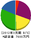 山本商会 貸借対照表 2012年3月期