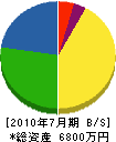 柿田設備工業 貸借対照表 2010年7月期