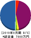 丸ア・カワイ建設 貸借対照表 2010年8月期