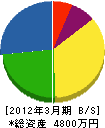 佐藤技建工業 貸借対照表 2012年3月期