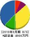 片岡造園 貸借対照表 2010年8月期