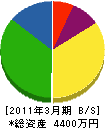 西塚管工事店 貸借対照表 2011年3月期