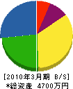 山田土木 貸借対照表 2010年3月期
