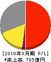 広島ガス 損益計算書 2010年3月期