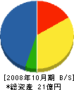 小倉組 貸借対照表 2008年10月期