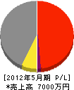 島田建産 損益計算書 2012年5月期