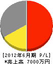 濱田水道工務店 損益計算書 2012年6月期