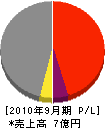 松山組 損益計算書 2010年9月期