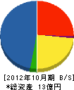 福井太陽 貸借対照表 2012年10月期