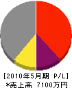 田中電業社 損益計算書 2010年5月期