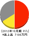植田コンストラクション 損益計算書 2012年10月期