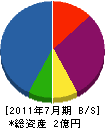 福井工業 貸借対照表 2011年7月期