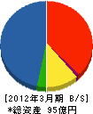 東洋紡エンジニアリング 貸借対照表 2012年3月期