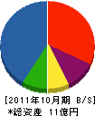 山文 貸借対照表 2011年10月期