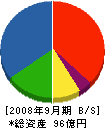 日本調理機 貸借対照表 2008年9月期