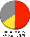 西日本土木 損益計算書 2008年6月期