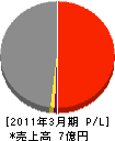 横浜市防水事業（同） 損益計算書 2011年3月期