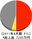 ヨシトキ電気興業 損益計算書 2011年4月期