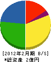 渡辺工務店 貸借対照表 2012年2月期