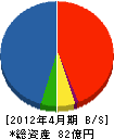 千代田興産 貸借対照表 2012年4月期