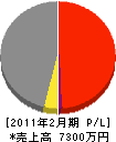 小田建設 損益計算書 2011年2月期