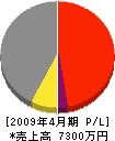 壹貫田組 損益計算書 2009年4月期