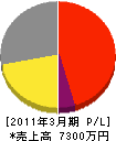 西田電機商会 損益計算書 2011年3月期