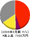渡辺電設 損益計算書 2009年8月期