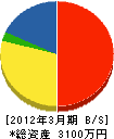 大仙組 貸借対照表 2012年3月期