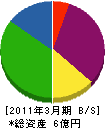 松田組 貸借対照表 2011年3月期