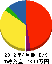 赤塚建設 貸借対照表 2012年4月期