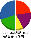 日本営繕センター 貸借対照表 2011年3月期
