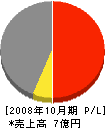 菊地産業 損益計算書 2008年10月期