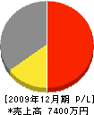 髙江洲工機 損益計算書 2009年12月期