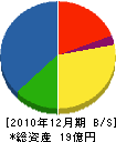 伊千呂 貸借対照表 2010年12月期