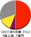 関ヶ原ゼネラル・サービス 損益計算書 2011年5月期