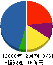 文化設備工業 貸借対照表 2008年12月期