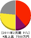 宇田川電設 損益計算書 2011年2月期