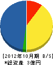 鈴木電気工事 貸借対照表 2012年10月期