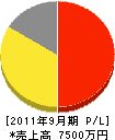 吉田商店 損益計算書 2011年9月期